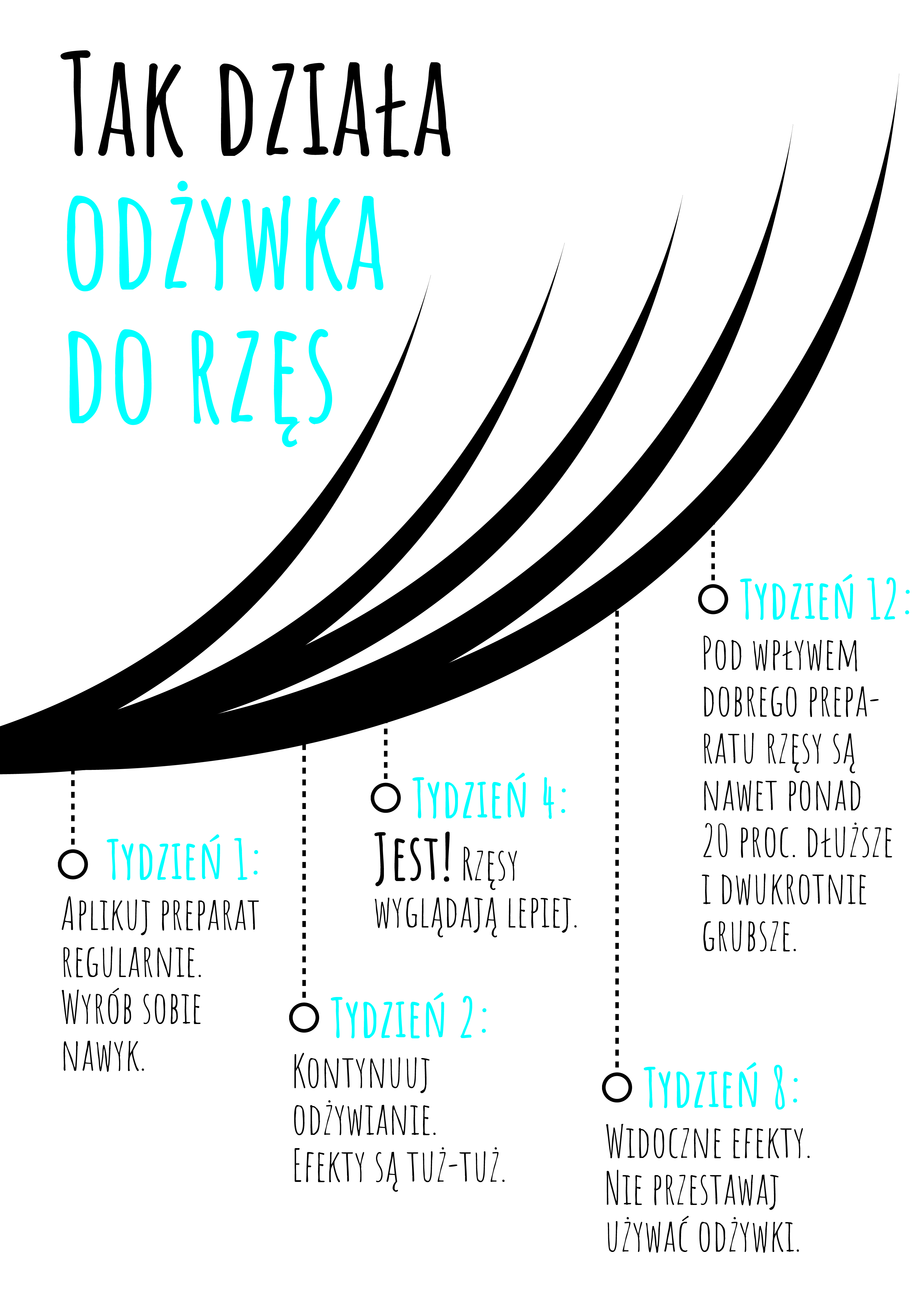 odżywka do rzęs, rzęsy, preparat, widoczne efekty, grubsze rzęsy, dłuższe rzęsy,